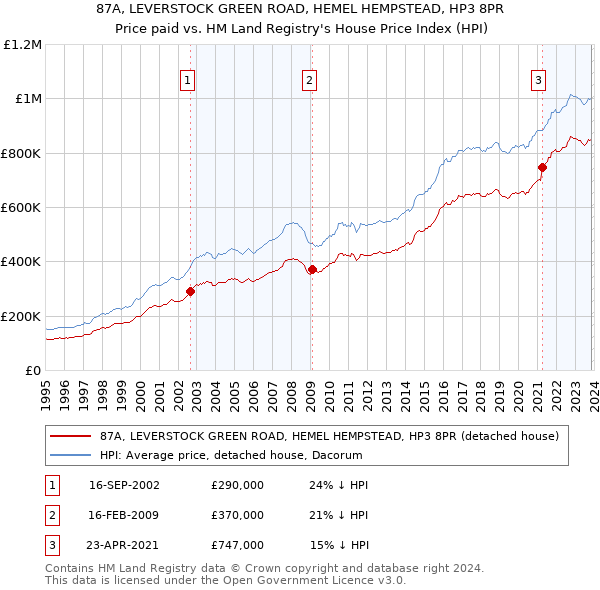 87A, LEVERSTOCK GREEN ROAD, HEMEL HEMPSTEAD, HP3 8PR: Price paid vs HM Land Registry's House Price Index