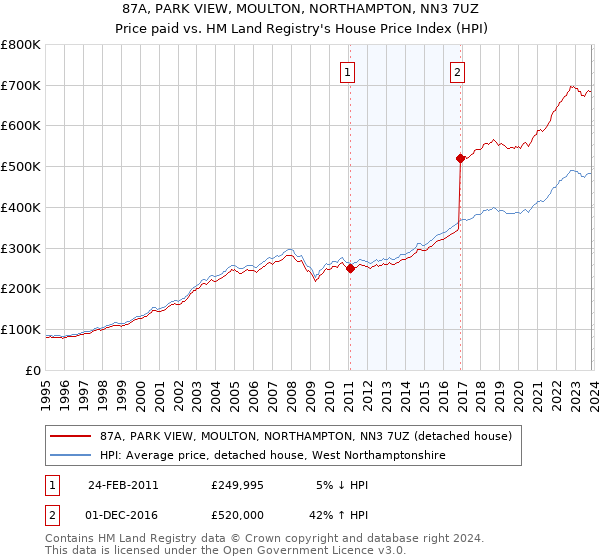 87A, PARK VIEW, MOULTON, NORTHAMPTON, NN3 7UZ: Price paid vs HM Land Registry's House Price Index