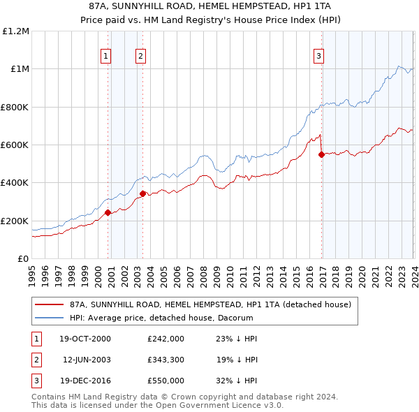 87A, SUNNYHILL ROAD, HEMEL HEMPSTEAD, HP1 1TA: Price paid vs HM Land Registry's House Price Index