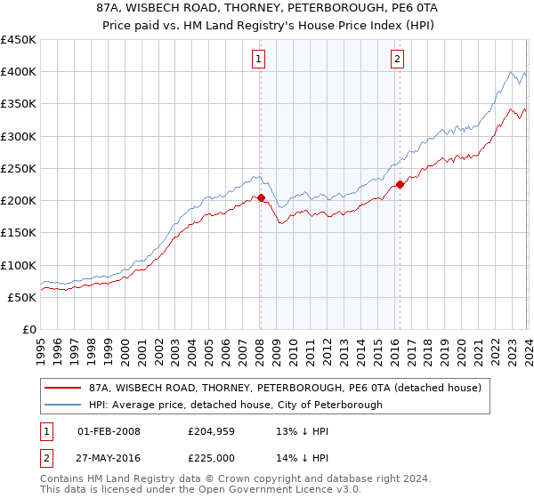 87A, WISBECH ROAD, THORNEY, PETERBOROUGH, PE6 0TA: Price paid vs HM Land Registry's House Price Index