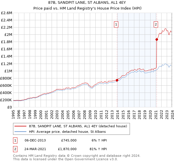 87B, SANDPIT LANE, ST ALBANS, AL1 4EY: Price paid vs HM Land Registry's House Price Index