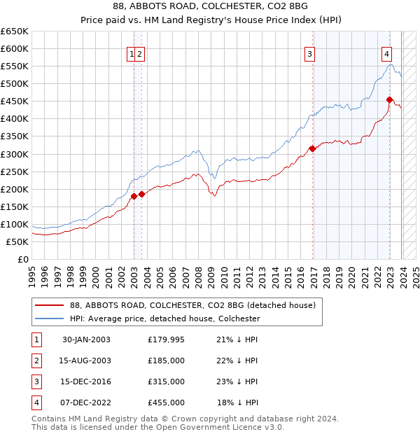 88, ABBOTS ROAD, COLCHESTER, CO2 8BG: Price paid vs HM Land Registry's House Price Index