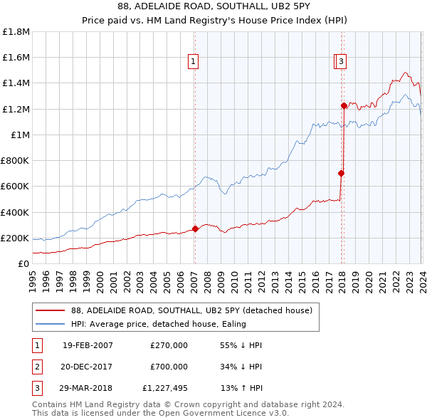 88, ADELAIDE ROAD, SOUTHALL, UB2 5PY: Price paid vs HM Land Registry's House Price Index