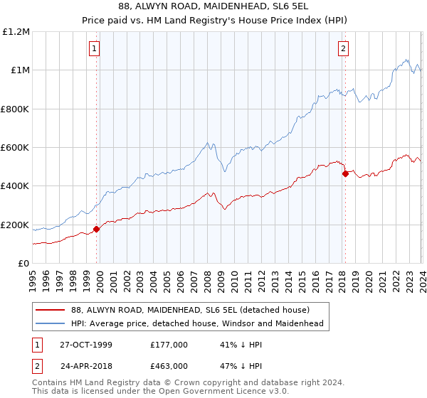 88, ALWYN ROAD, MAIDENHEAD, SL6 5EL: Price paid vs HM Land Registry's House Price Index