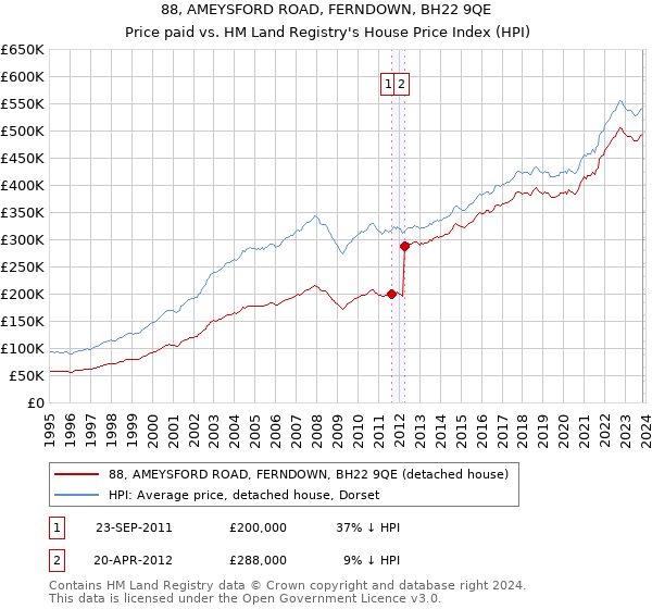 88, AMEYSFORD ROAD, FERNDOWN, BH22 9QE: Price paid vs HM Land Registry's House Price Index