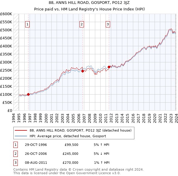 88, ANNS HILL ROAD, GOSPORT, PO12 3JZ: Price paid vs HM Land Registry's House Price Index