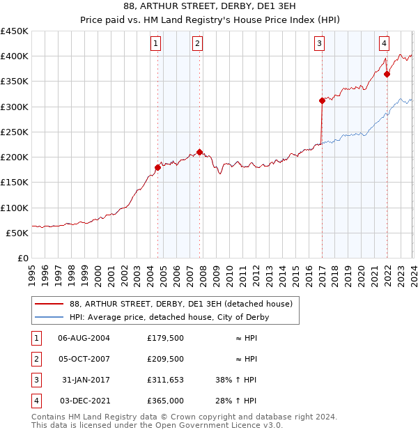 88, ARTHUR STREET, DERBY, DE1 3EH: Price paid vs HM Land Registry's House Price Index