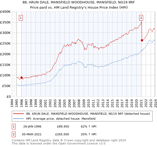 88, ARUN DALE, MANSFIELD WOODHOUSE, MANSFIELD, NG19 9RF: Price paid vs HM Land Registry's House Price Index