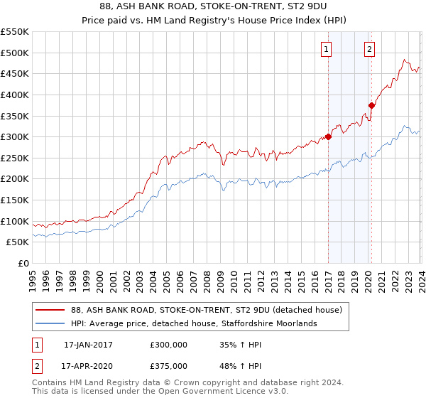88, ASH BANK ROAD, STOKE-ON-TRENT, ST2 9DU: Price paid vs HM Land Registry's House Price Index