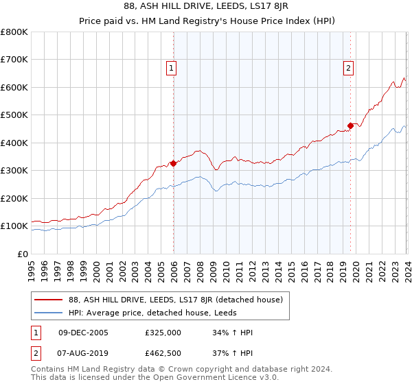 88, ASH HILL DRIVE, LEEDS, LS17 8JR: Price paid vs HM Land Registry's House Price Index