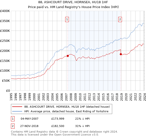 88, ASHCOURT DRIVE, HORNSEA, HU18 1HF: Price paid vs HM Land Registry's House Price Index