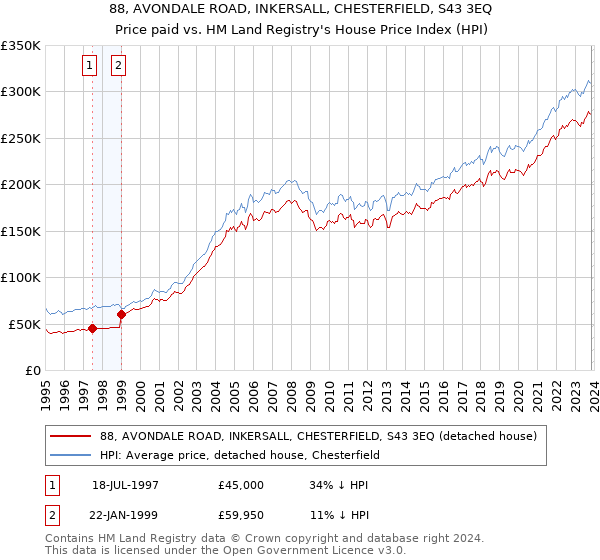 88, AVONDALE ROAD, INKERSALL, CHESTERFIELD, S43 3EQ: Price paid vs HM Land Registry's House Price Index