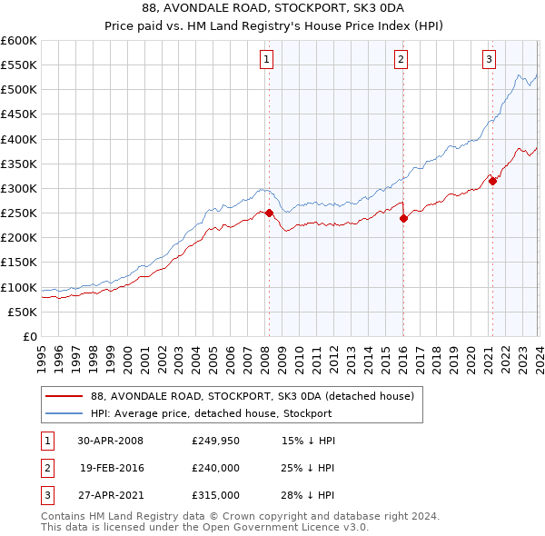 88, AVONDALE ROAD, STOCKPORT, SK3 0DA: Price paid vs HM Land Registry's House Price Index