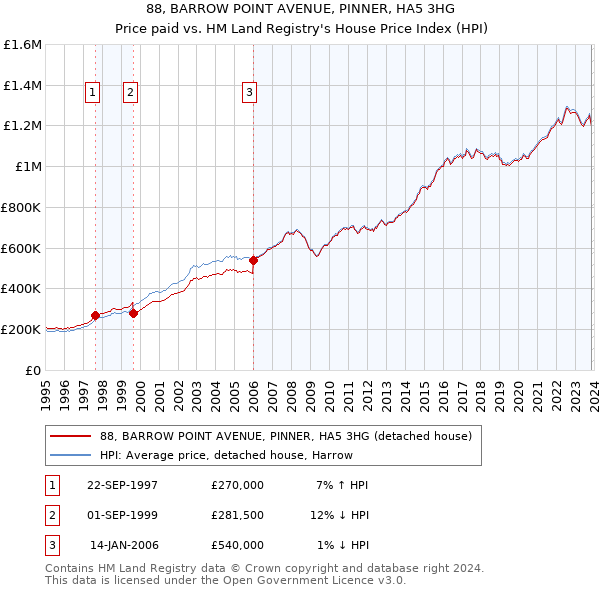88, BARROW POINT AVENUE, PINNER, HA5 3HG: Price paid vs HM Land Registry's House Price Index