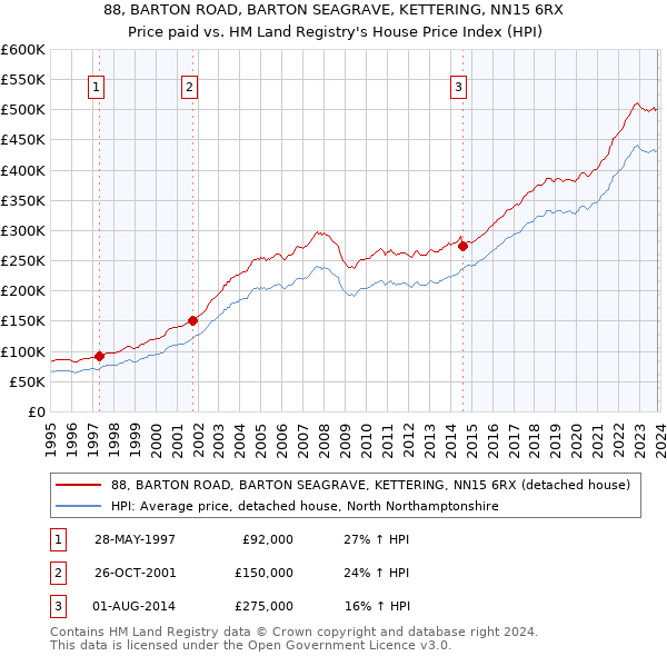 88, BARTON ROAD, BARTON SEAGRAVE, KETTERING, NN15 6RX: Price paid vs HM Land Registry's House Price Index