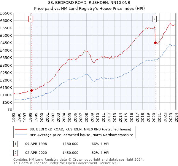 88, BEDFORD ROAD, RUSHDEN, NN10 0NB: Price paid vs HM Land Registry's House Price Index