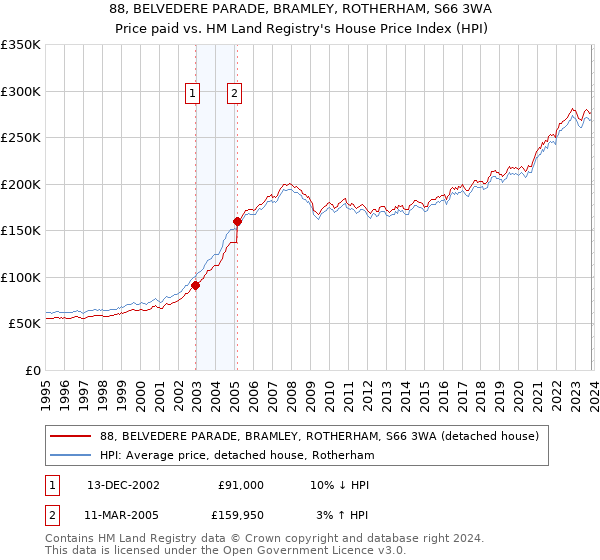 88, BELVEDERE PARADE, BRAMLEY, ROTHERHAM, S66 3WA: Price paid vs HM Land Registry's House Price Index