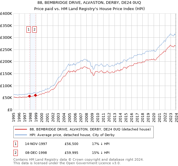 88, BEMBRIDGE DRIVE, ALVASTON, DERBY, DE24 0UQ: Price paid vs HM Land Registry's House Price Index