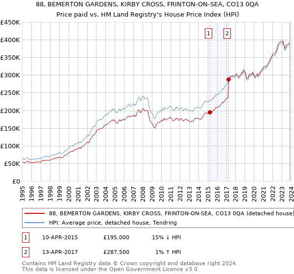 88, BEMERTON GARDENS, KIRBY CROSS, FRINTON-ON-SEA, CO13 0QA: Price paid vs HM Land Registry's House Price Index