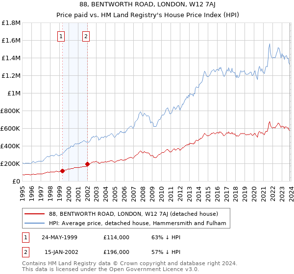 88, BENTWORTH ROAD, LONDON, W12 7AJ: Price paid vs HM Land Registry's House Price Index