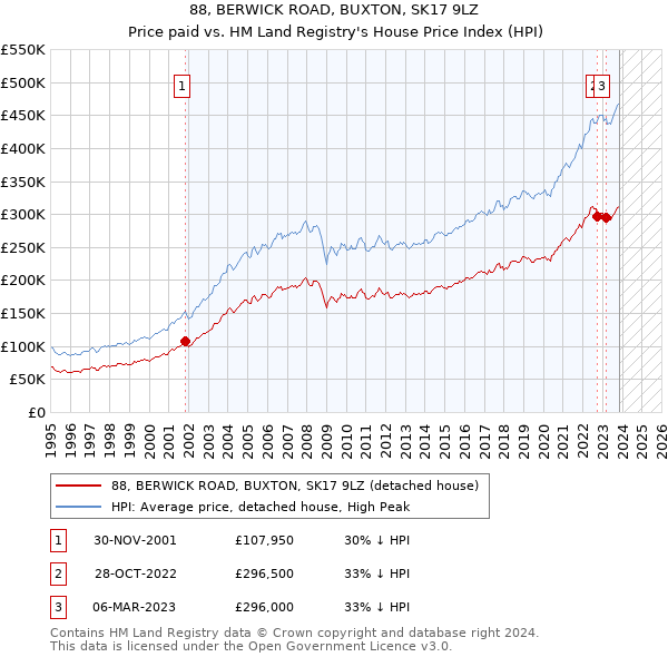 88, BERWICK ROAD, BUXTON, SK17 9LZ: Price paid vs HM Land Registry's House Price Index