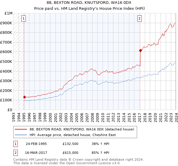 88, BEXTON ROAD, KNUTSFORD, WA16 0DX: Price paid vs HM Land Registry's House Price Index