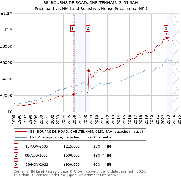 88, BOURNSIDE ROAD, CHELTENHAM, GL51 3AH: Price paid vs HM Land Registry's House Price Index