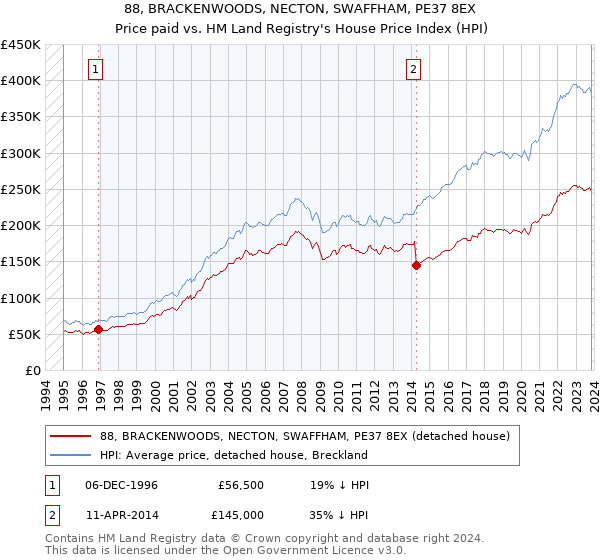 88, BRACKENWOODS, NECTON, SWAFFHAM, PE37 8EX: Price paid vs HM Land Registry's House Price Index