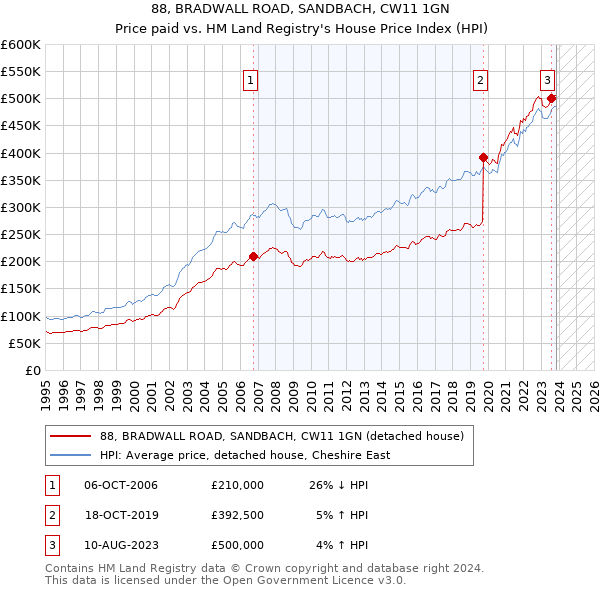 88, BRADWALL ROAD, SANDBACH, CW11 1GN: Price paid vs HM Land Registry's House Price Index