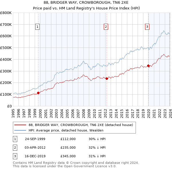 88, BRIDGER WAY, CROWBOROUGH, TN6 2XE: Price paid vs HM Land Registry's House Price Index