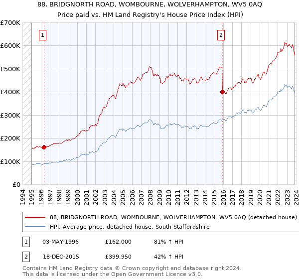 88, BRIDGNORTH ROAD, WOMBOURNE, WOLVERHAMPTON, WV5 0AQ: Price paid vs HM Land Registry's House Price Index