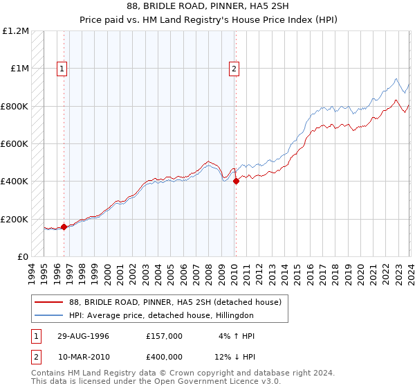 88, BRIDLE ROAD, PINNER, HA5 2SH: Price paid vs HM Land Registry's House Price Index