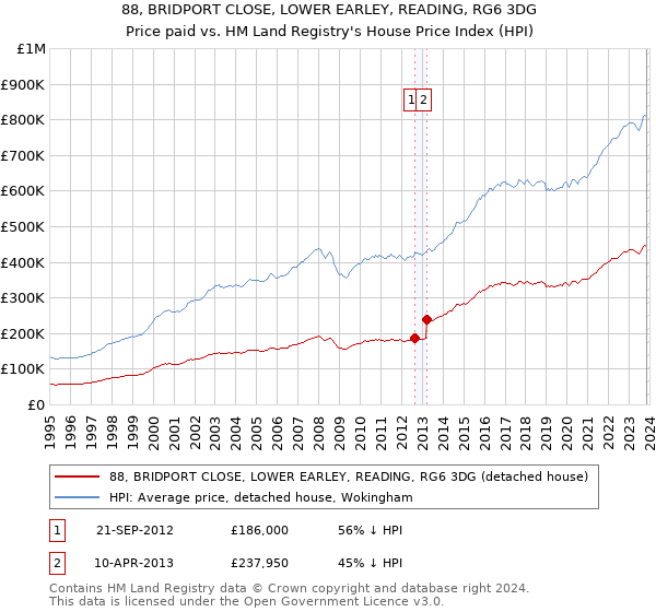 88, BRIDPORT CLOSE, LOWER EARLEY, READING, RG6 3DG: Price paid vs HM Land Registry's House Price Index
