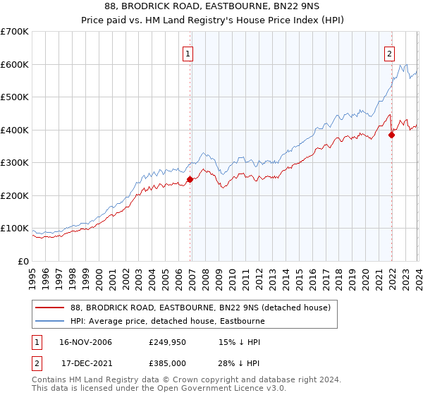 88, BRODRICK ROAD, EASTBOURNE, BN22 9NS: Price paid vs HM Land Registry's House Price Index