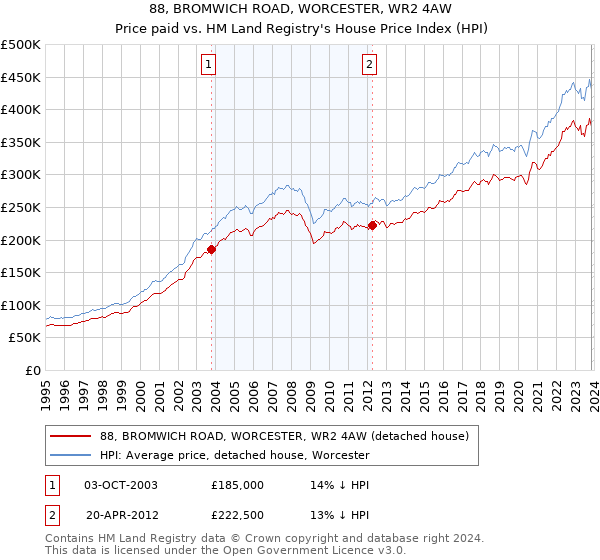 88, BROMWICH ROAD, WORCESTER, WR2 4AW: Price paid vs HM Land Registry's House Price Index