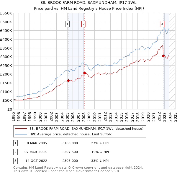 88, BROOK FARM ROAD, SAXMUNDHAM, IP17 1WL: Price paid vs HM Land Registry's House Price Index