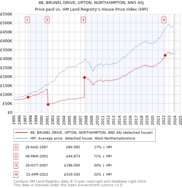 88, BRUNEL DRIVE, UPTON, NORTHAMPTON, NN5 4AJ: Price paid vs HM Land Registry's House Price Index