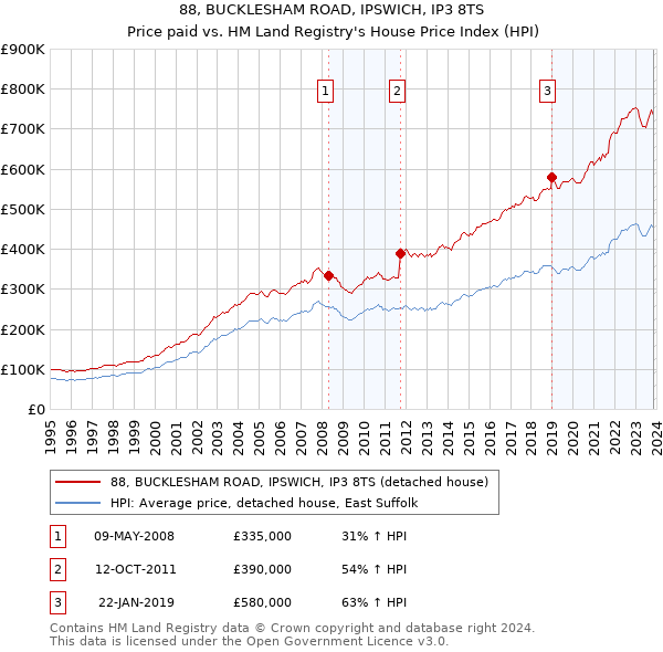 88, BUCKLESHAM ROAD, IPSWICH, IP3 8TS: Price paid vs HM Land Registry's House Price Index