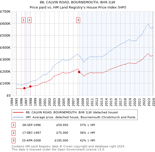 88, CALVIN ROAD, BOURNEMOUTH, BH9 1LW: Price paid vs HM Land Registry's House Price Index