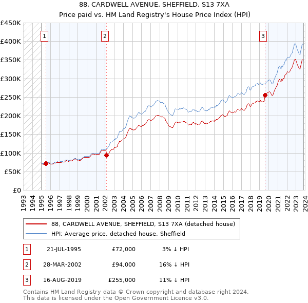 88, CARDWELL AVENUE, SHEFFIELD, S13 7XA: Price paid vs HM Land Registry's House Price Index