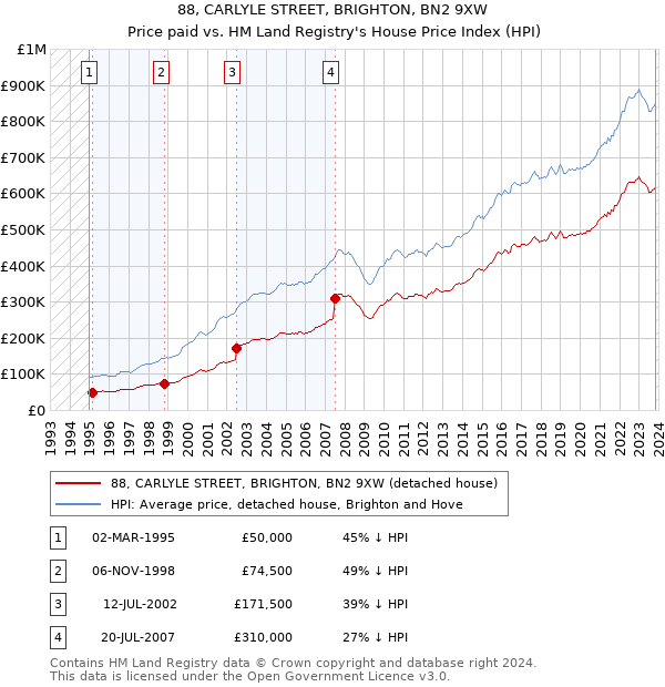 88, CARLYLE STREET, BRIGHTON, BN2 9XW: Price paid vs HM Land Registry's House Price Index
