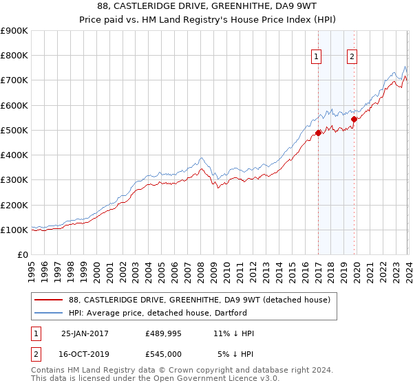 88, CASTLERIDGE DRIVE, GREENHITHE, DA9 9WT: Price paid vs HM Land Registry's House Price Index