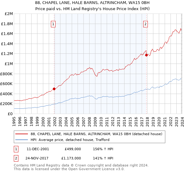 88, CHAPEL LANE, HALE BARNS, ALTRINCHAM, WA15 0BH: Price paid vs HM Land Registry's House Price Index