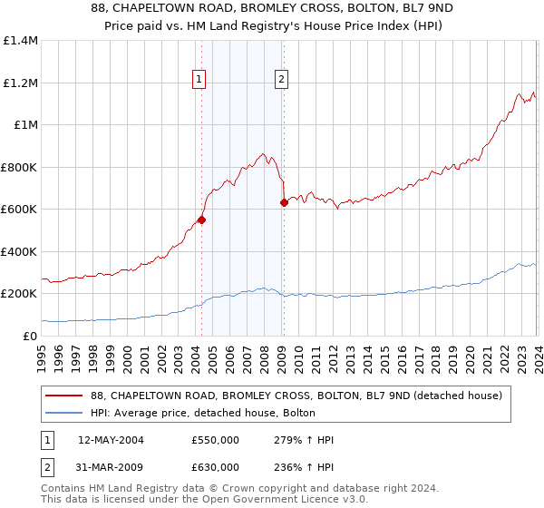 88, CHAPELTOWN ROAD, BROMLEY CROSS, BOLTON, BL7 9ND: Price paid vs HM Land Registry's House Price Index