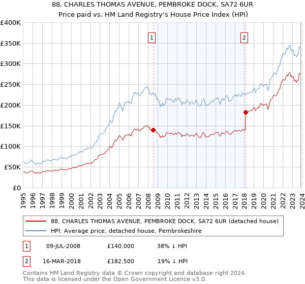 88, CHARLES THOMAS AVENUE, PEMBROKE DOCK, SA72 6UR: Price paid vs HM Land Registry's House Price Index
