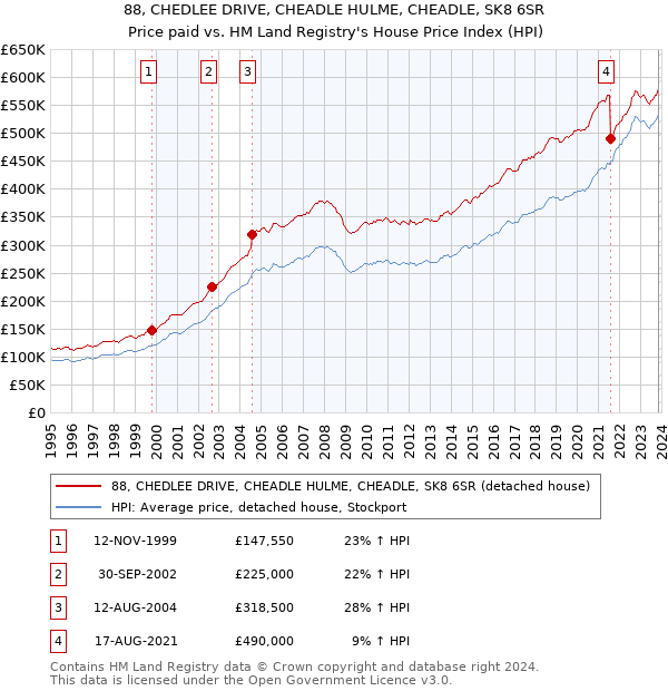 88, CHEDLEE DRIVE, CHEADLE HULME, CHEADLE, SK8 6SR: Price paid vs HM Land Registry's House Price Index