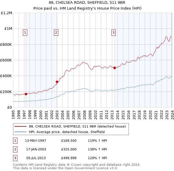 88, CHELSEA ROAD, SHEFFIELD, S11 9BR: Price paid vs HM Land Registry's House Price Index