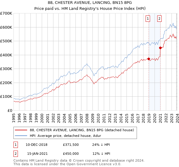 88, CHESTER AVENUE, LANCING, BN15 8PG: Price paid vs HM Land Registry's House Price Index