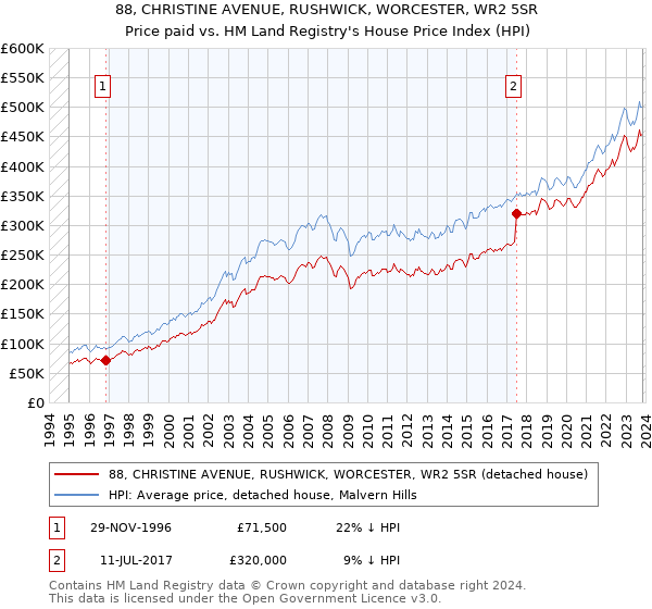 88, CHRISTINE AVENUE, RUSHWICK, WORCESTER, WR2 5SR: Price paid vs HM Land Registry's House Price Index