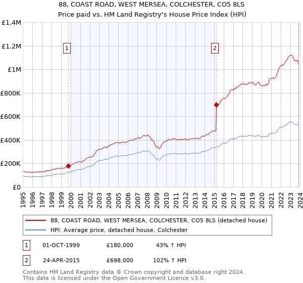 88, COAST ROAD, WEST MERSEA, COLCHESTER, CO5 8LS: Price paid vs HM Land Registry's House Price Index